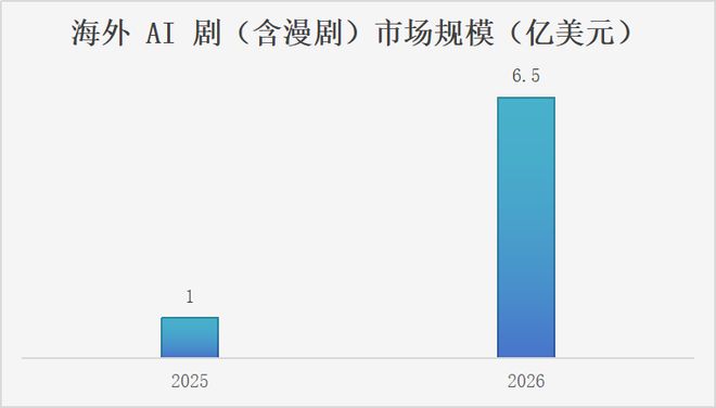 史上最大短剧潮来了，硅基全面碾压碳基
