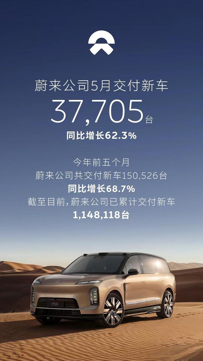 蔚来公司5月交付37,705台 全新ES8达成第十一万台交付里程碑