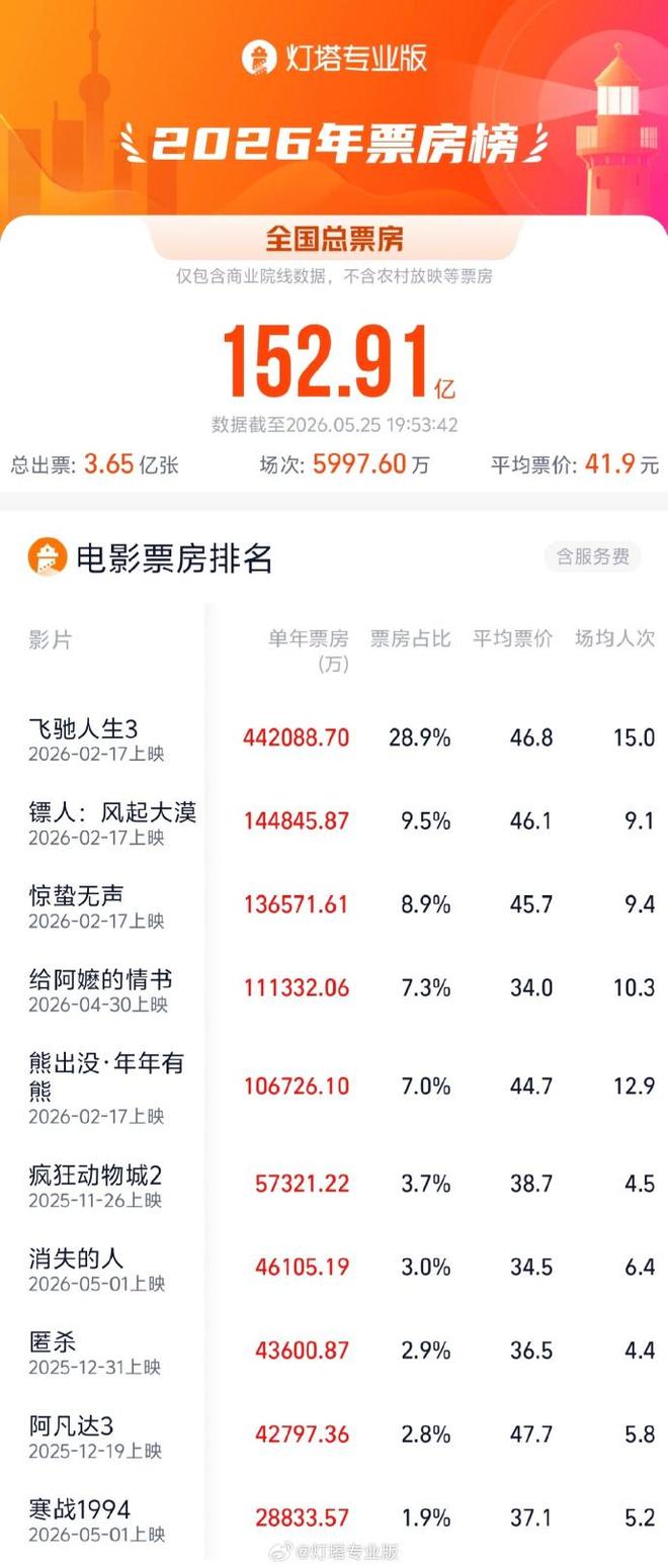 《给阿嬷的情书》进入2026年度票房榜前四
