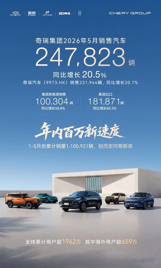 奇瑞集团5月销量24.8万辆 同比增长20.5% 出口18.2万辆再创新高