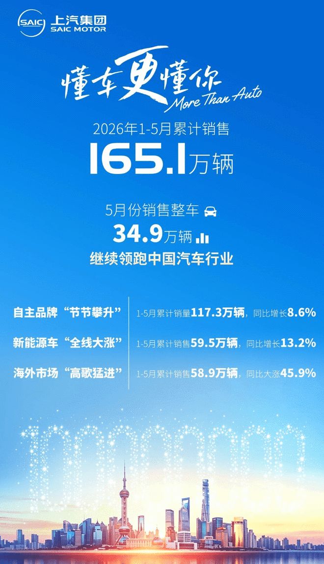 上汽集团1-5月累计销售165.1万辆 继续领跑中国汽车行业
