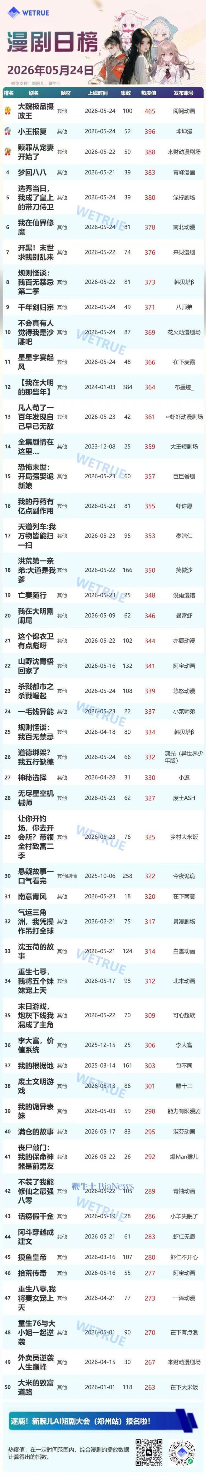 24日漫剧&AI真人剧日榜：《大魏极品摄政王》漫剧第一